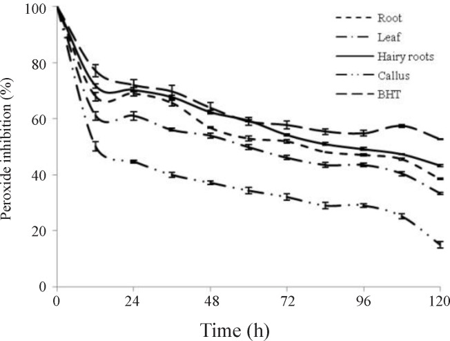Inhibition of linoleic peroxidation by ethanol extracts of root, leaf, hairy root and callus of C. roseus. Data show means of three replicates absorbance values with standard error. BHT used as antioxidant standard