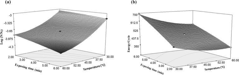 Changes in (a) logarithmic reduction of E. coli and (b) energy/under the influence of exposing time and temperature