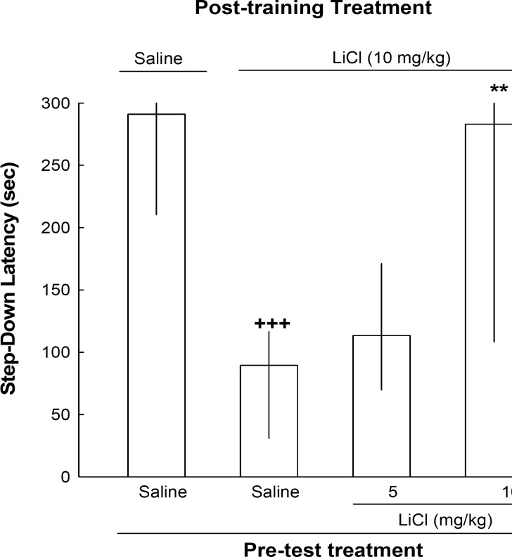 The effects of post-training and pre-test administration of lithium on step-down latency. Four groups of animals were used in this experiment. One group of animals received post-training and pre-rest injections of saline. The other groups received post-training injection of lithium (10 mg/kg). On the test day, one group of these animals received saline and the other two groups received lithium (5 or 10 mg/kg, IP), 45 min before testing. Each bar represents the median±quartiles for 10 animals. +++p < 0.001 compared to saline-saline group. ** p < 0.01 compared to lithium-saline group