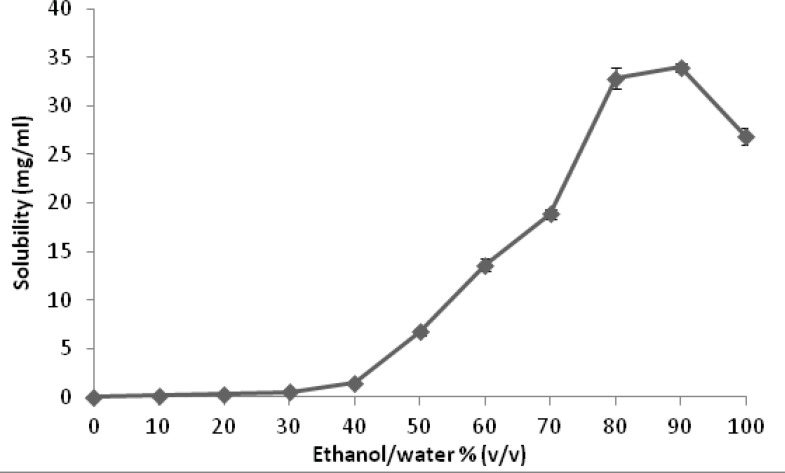 Solubility of budesonide in different ethanol-water combinations at 25 °C (n=3).