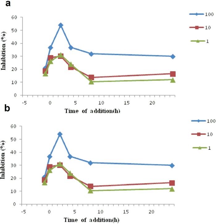 Inhibitory effect of test compounds at different concentrations (1, 10, 100 μg/mL) at various times pre-infection , co-infection and post-infection of herpesvirus (HSV-1) to Vero cells. a) betulin, and b) (3β,23E)-Cycloarta-23-ene-3,25-diol were added with the HSV-1 infected Vero cells at various times period like pre-infection (− 1 h), co-infection (0 h) or post-infection( 2-24 h). After 3 days of incubation at 37°C, inhibition was evaluated by MTS assay and expressed as the inhibition percentage. Each point represents the mean of three independent experiments