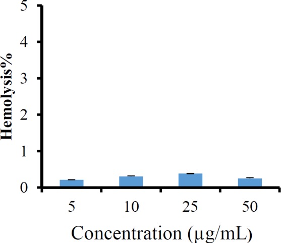 The percentage of hemolysis from imatinib loaded LNCs