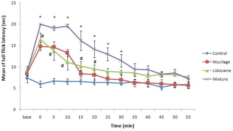 Tail flick latency (mean ±SEM) of rats was measured before (base) and after each treatment. Rats groups: Control, topically treated with distilled water; Commercial lidocaine, treated with 2% commercial lidocaine gel; Mucilage, treated with mucilage alone; Mixture, treated with mucilage+2%lidocaine (Two-way ANOVA and Bonferroni post test). * p<0.05 Mixture group v.s. Commercial lidocaine group and # p<0.05 Mucilage or Commercial lidocaine groups v.s. control.”