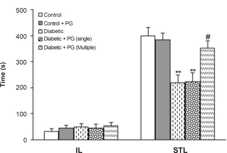 Initial (IL) and step-through (STL) latencies of treated-control and -diabetic rats in single-trial passive avoidance test.** p < 0.01 (vs. control group), # p < 0.05 (vs. diabetic group