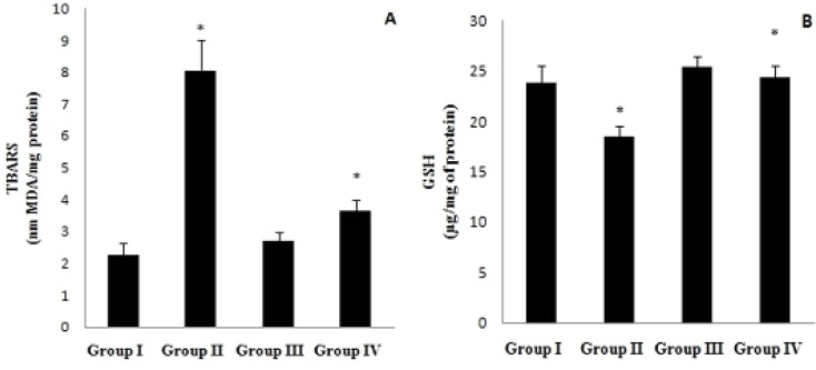 (A) Cardiac thio barbituric acid reactive substance (TBARS) level and (B) reduced glutathione (GSH) content activity in normal (Group I), CEL per se (Group II), BPS per se (Group III), and CEL + BPS (Group IV). Values are expressed as mean ± SEM (n = 8) and analyzed by one-way ANOVA followed by Tukey-Kramer multiple comparison test. *p < 0.05 II v/s I, IV v/s II. CEL: Celecoxib, BPS: Beraprost Sodium