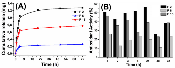 Cumulative release (A) and time dependent antioxidant activity (B) results for F2, F6 and F15 nanoparticles