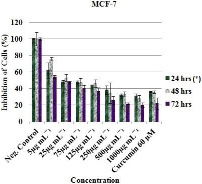 In-vitro inhibitory profile of the EAE against MCF-7 cells. *Hours of treatment