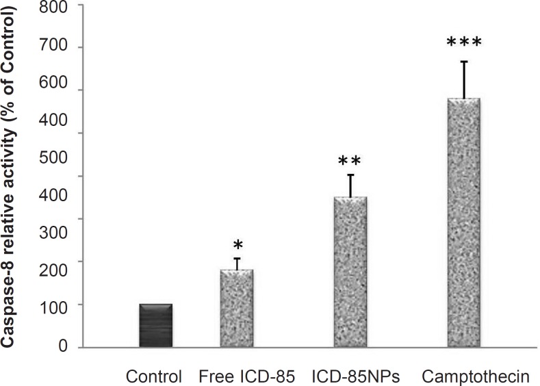 Effects of ICD-85 and ICD-85 NPs on activity of caspase-8 in HeLa cells: Caspase-8 activity in HeLa cells following 24 h of incubation with 28 μg/mL ICD-85 and ICD-85 NPs. Results are expressed as percentage control values ± SD of three or more independent experiments. Camptothecin was used as a positive control of caspase-8 activity (*p < 0.05, **p < 0.01, ***p < 0.001 relative to control).