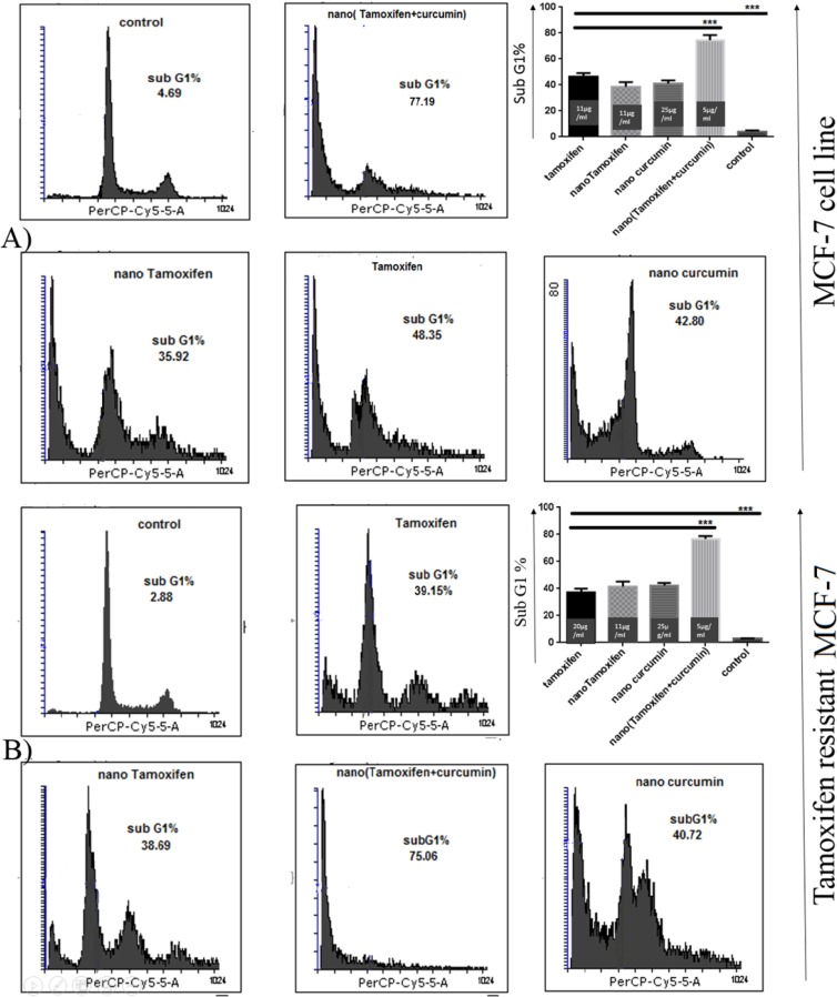 Cell cycle analysis by Flowcytometry. (A); TS-MCF-7, (B); TR-MCF-7. The population of TS-MCF-7 and TR-MCF-7 cells with Sub-G1 DNA content treated with Tamoxifen (11 µg/mL for TS-MCF-7 and 20 µg/mL for TR-MCF-7), nano-Tamoxifen (11 µg/mL), nano-Curcumin (25 µg/mL) and nano-(Tamoxifen+Curcumin) (5 µg/mL). (P value < 0.001 ***).
