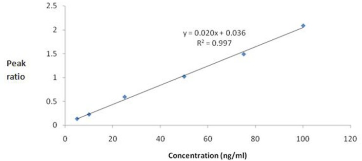 Calibration curve for mebudipine.