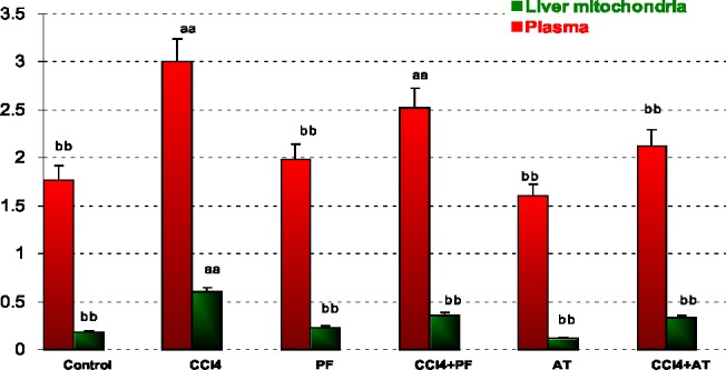 Lipid peroxidation (LPO) in plasma and liver mitochondria of rats. Values are the mean ± SE (n = 5) aaSignificantly different from control group at p < .05. bbSignificantly different from CCl4 group at p < .05. PF, Propofol; AT, (alpha-tocopherol; vitamin E). Duplicate bars from left to right represent plasma and liver mitochondria, respectively