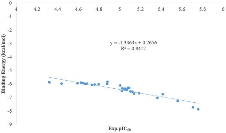 Plots of experimental pIC50 values versus docking binding energy