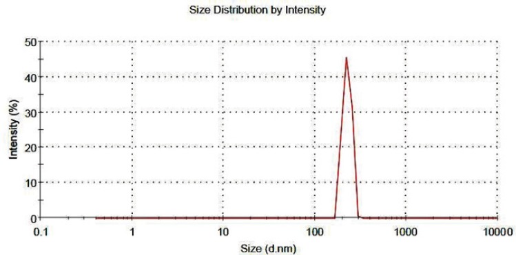 particle size distribution of re-dispersed nanoaggregates.