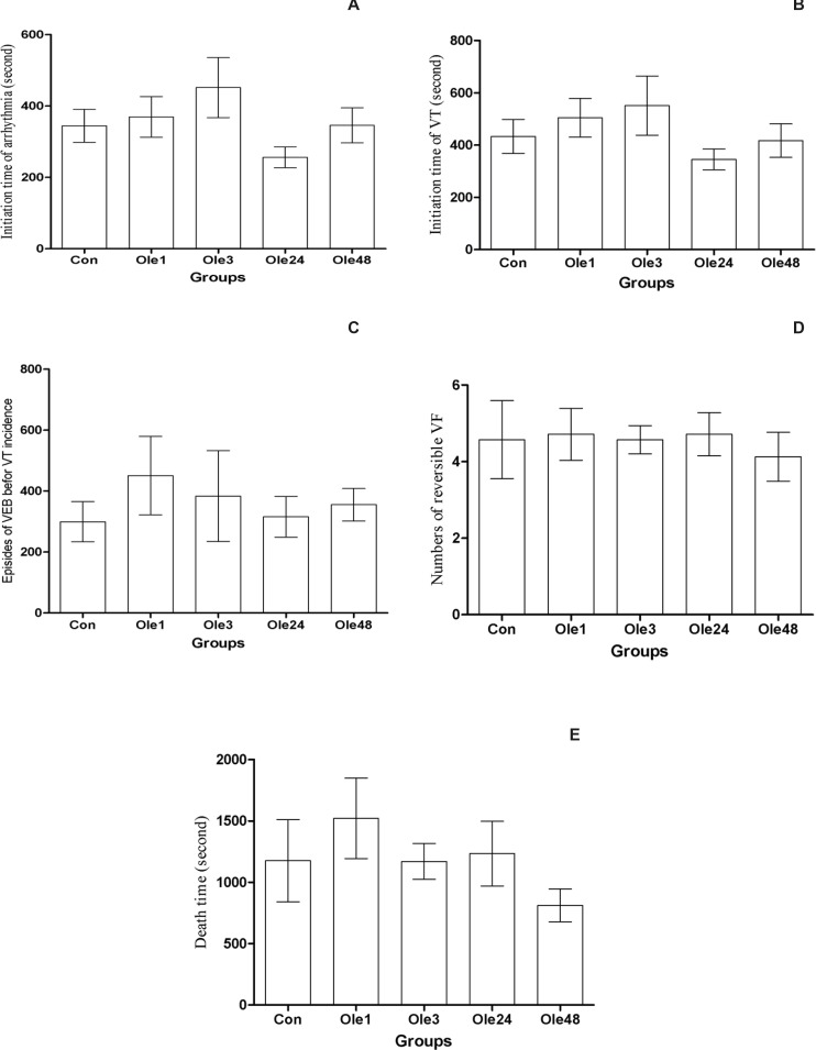 Effect of an oral single dose of oleuropein (20 mg/Kg) on preconditioning against the aconitine-induced arrhythmia in rats A: The initiation time of arrhythmia; B: The initiation time of ventricular tachycardia (VT); C: The episodes of ventricular ectopic beats before VT incidence; D: The number of reversible ventricular fibrillation (VF) and E: The death time. Con: control group; Ole1, Ole3, Ole24 and Ole48: mean groups that were given oleuropein 1, 3, 24 and 48 h before the infusion of aconitine, respectively. *: p < 0.05