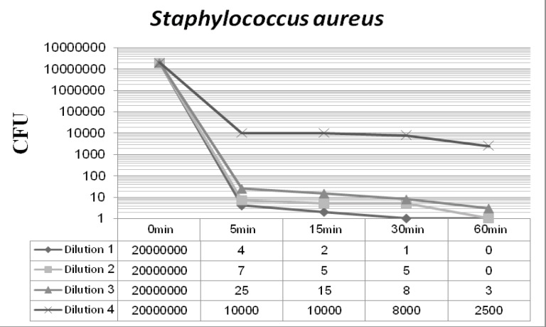 Reduction in the 107 inoculum of Staphylococcus aureus after exposure to the 0.1, 0.05 and 0.025% dilutions of Deconex 53 for 5 min followed by 48 h incubation at 37°C (phase 2, step 1).