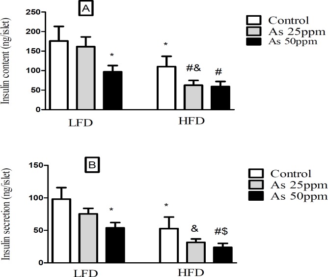 Effect of diet and As exposure on insulin secretion and content of pancreatic islets in control LFD or HFD fed and As 25 or 50 treated LFD or HFD mice (A) Insulin content; (B) Insulin secretion. Values represented as mean ± SD (n = 12, for A-B). *: Significantly different from LFD, #: Significantly different from HFD, &: Significantly different from LFD + As 25 ppm, $: Significantly different from LFD + As 50 ppm. *, #, & and $ p < 0.05