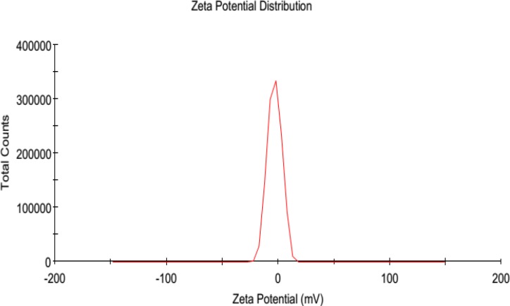 Size distribution of Aspirin encapsulated nano-liposomes