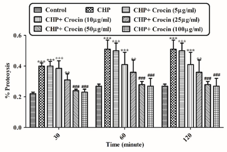 Preventing CHP induced proteolysis by different concentrations of crocin. Isolated rat hepatocytes at the concentration of 106 cells/mL incubated in Krebs–Henseleit buffer pH 7.4 at 37 ºC. Determination of proteolysis was carried out spectrophotometrically using wavelength ( max) 340 nm. Data was shown as the percentage of proteolysis in comparison with control group. (CHP: cumene hydroperoxide) values are shown as mean ± SD of three separate experiments (n = 3). **P < 0.01, ***P < 0.001, significant difference in comparison with non-treated hepatocytes (control). ###P < 0.001 significant difference in comparison with CHP treated hepatocyte
