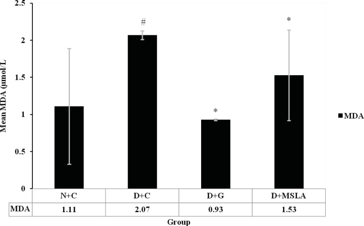 Effect of M. spicata on serum MDA level of alloxan induced diabetic rats. #P<0.001 Diabetic control rats were compared with normal control rats. *P<0.001 Diabetic treated rats were compared with diabetic control rats