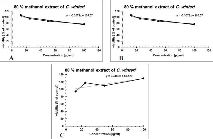 (A) Cytotoxic activity of C. winteri methanolic extract against Hep-G2 (r2 = 0.908), (B) HCT-116 (r2 = 0.446), and (C) MCF-7 (r2 = 0.65), All cytotoxic effects were done using MTT assay (n = 4), data expressed as the mean value of cell viability (% of control) ± SD