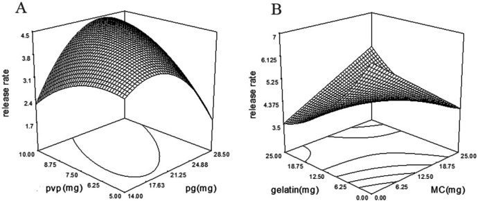 (A) Interaction of PVP and PG and (B) MC and gelatin, and their effect on drug release rate. Simultaneous increase in amounts of PVP and PG in the wafer formulation increase the drug release rate