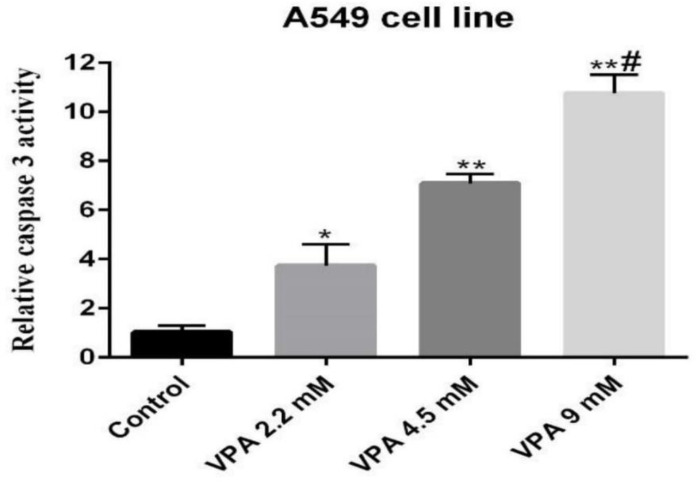 Relative caspase 3 activity was determined in 549 cell line treated with 2.2, 4.5 and 9 mM of VPA for 72 h. *(P ˂ 0.01), **(P ˂ 0.001) compared to control cells, #(P ˂ 0.001) compared to 2.2 and 4.5 mM of VPA