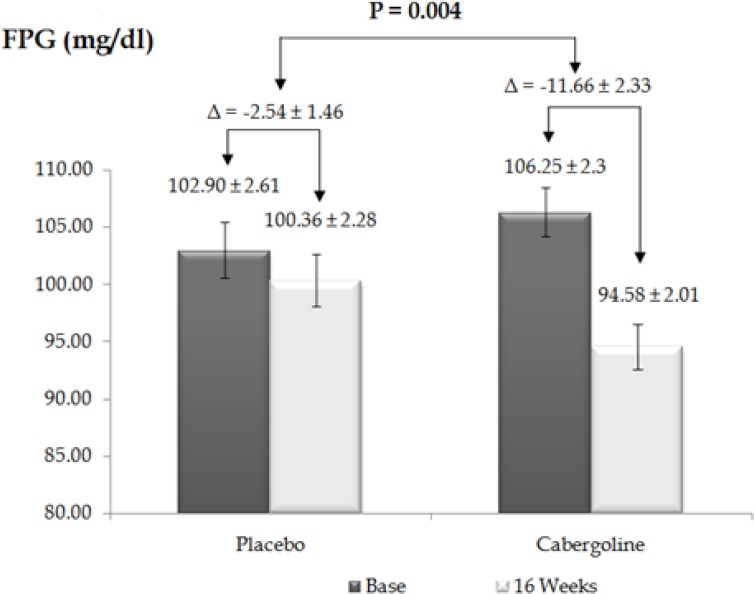 Fasting plasma glucose level in placebo and cabergoline groups before and after 16 weeks