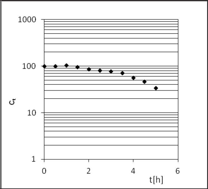 Semi-logarithmic diagram of PER decomposition during the stress test under conditions of T = 363 K and RH = 76.4%.