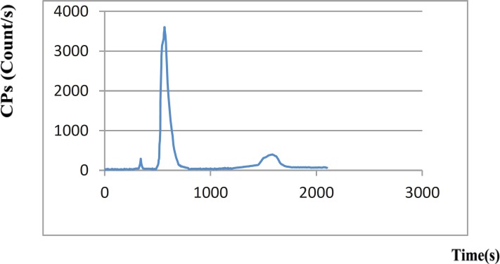 Radio-HPLC chromatogram of the [99mTc]-DHP-DG for Na99mTcO4 with tR = 342 sec, [99mTc]-DHP-DG complex with tR = 567 sec and [99mTc (H2O)3(CO)3]+ complex with tR = 1586 sec