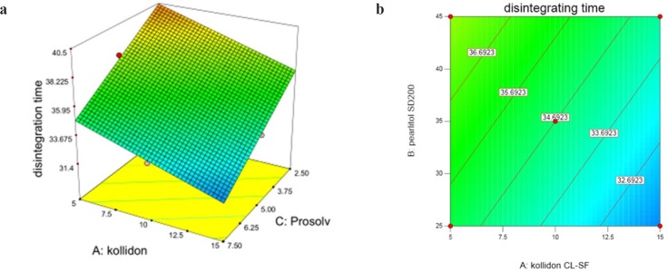 (a) Response surface and (b) Contour plot of the effect of Kollidon CL-SF (X1), Pearlitol SD200 (X2) and Prosolv SMCC (X3) on disintegration time of ODT