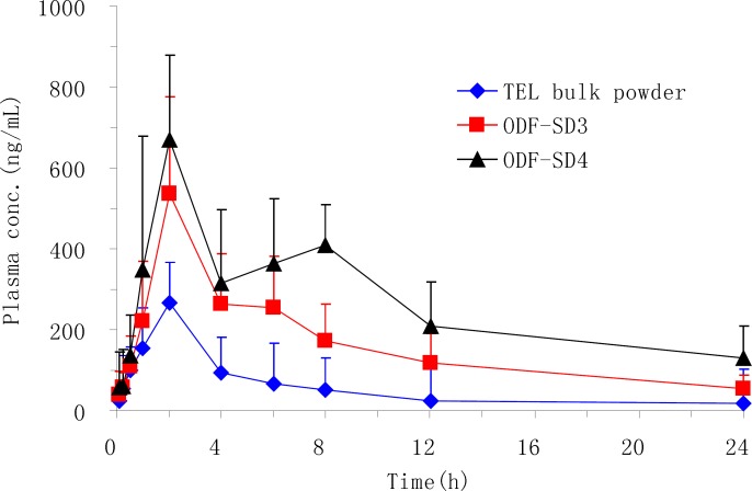 Plasma concentration-time profiles of TEL following a single oral administration of its bulk powder and ODF-SD4 in rats (mean ±SD, n=6).