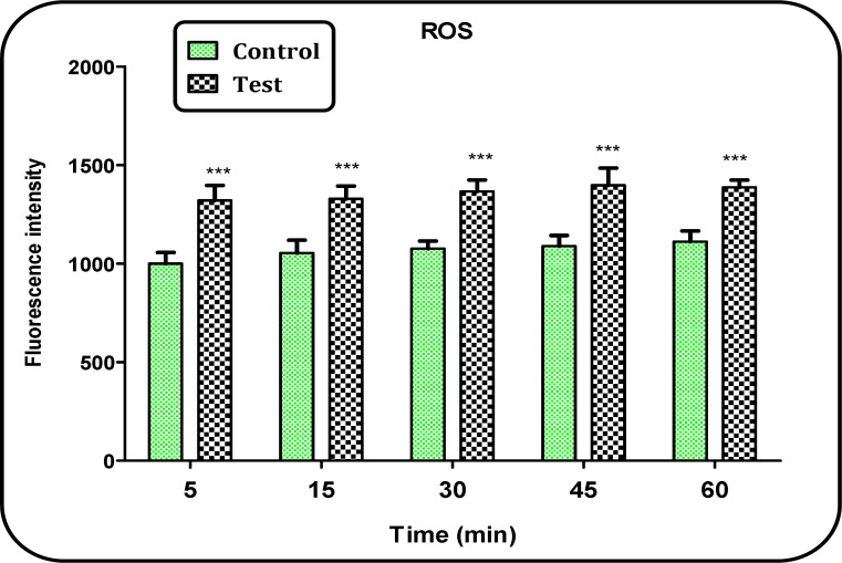 ROS formation in brain mitochondria isolated from both Aβ peptides treated and untreated control rats. ROS formation was measured fluorometrically using DCFH. Values are presented as mean ± SD (n = 3). *** (P < 0.001); Significant difference in comparison with control mitochondria