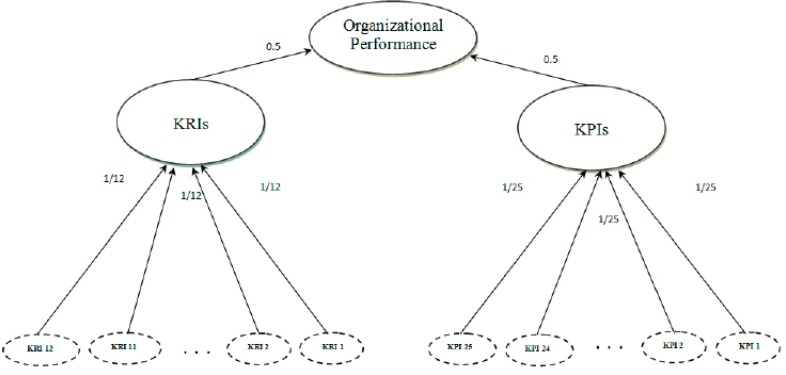 Integrated PM Model of the study