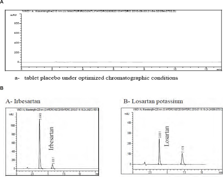 Typical HPLC chromatograms obtained from 50 μL injections of a- tablet placebo under optimized chromatographic conditions b- Irbesartan and Losartan potassium respectively obtained from stress studies involving acid, base and heat as well as analysis of samples stored under ICH stability conditions under optimized chromatographic conditions