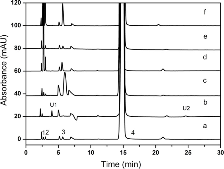 Overlay chromatograms of CPS degradation study (a) unbroken sample, (b) peroxide stress, (c) base stress, (d) acid stress, (e) photolytic stress, (f) heat stress U1: unknown impurity (RRT = 0.78), U2: unknown impurity (RRT = 1.32