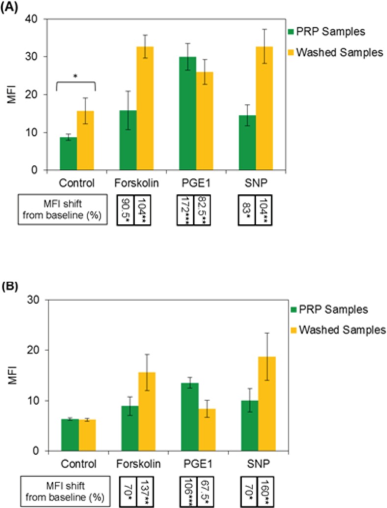 Median fluorescence intensity (MFI) values indicating the levels of intraplatelet P-Ser157-VASP and P-Ser239-VASP have been presented in graphs (A) and (B), respectively. The average percent values of MFI shifts from baseline (control), induced by forskolin, PGE1 and SNP, have been presented below the associated columns. From the results on graph (A), significant increase in baseline expression of P-Ser157-VASP in washed platelets could be noted; however, the results presented in graph (B) indicate no significant differences in baseline expression of P-ser239-VASP between washed and PRP platelets. As can be seen from the data in graphs, washed platelet samples have shown more levels of intraplatelet P-Ser157-VASP and P-Ser239-VASP induction in response to forskolin and SNP, in comparison with PRP samples; however these samples have expressed reduced levels of P-VASP at both residues in response to PGE1. Data shown are from six runs of experiments using platelet samples obtained from six different donors (n=6).