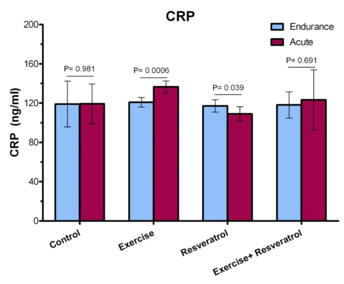 The ranges for CRP changes in response to endurance exercise training and acute exercise training (in mg/L) in all group.