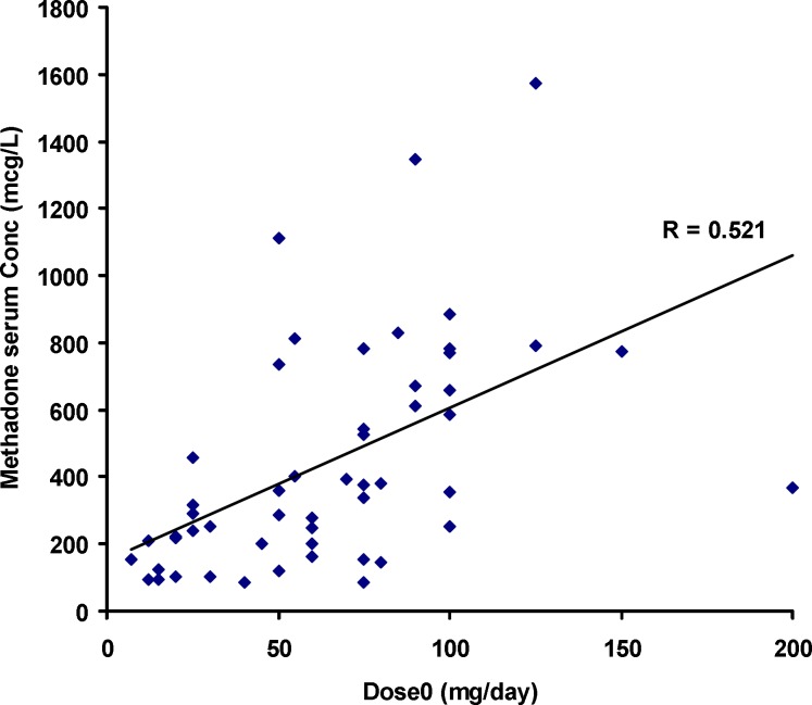 Mean and standard deviations of EBC concentrations of methadone against its daily dose (dose0