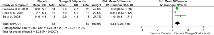 Sensitivity analysis of omega-3 fatty acid versus placebo