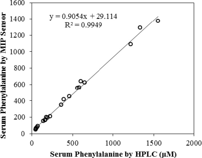 Correlation of the potentiometric and HPLC measurements of phenylalanine in 21 blood serum samples