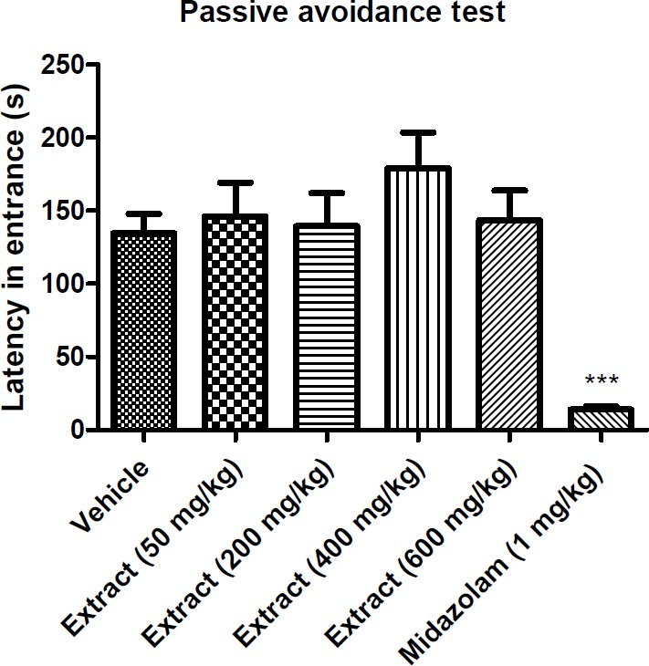 Effect of T. kotschyanus on avoidance latency in passive avoidance test. Data are presented as mean ± SEM. ‎*** indicates p < 0.001 ‎compared to the control group; (n = 10) in all groups