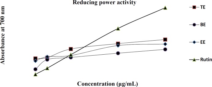 Reducing power of TE, EE and BE compared to the positive control of rutin at different concentrations