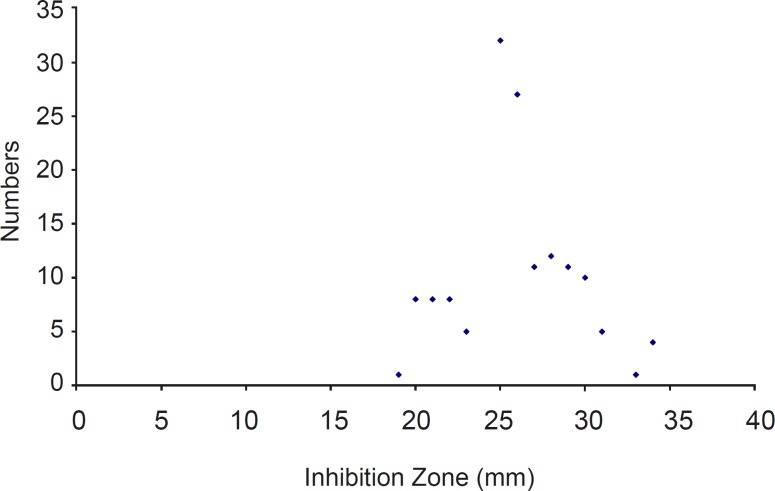 Distribution of tigecycline inhibition zone diameter (mm) against isolated S. aureus