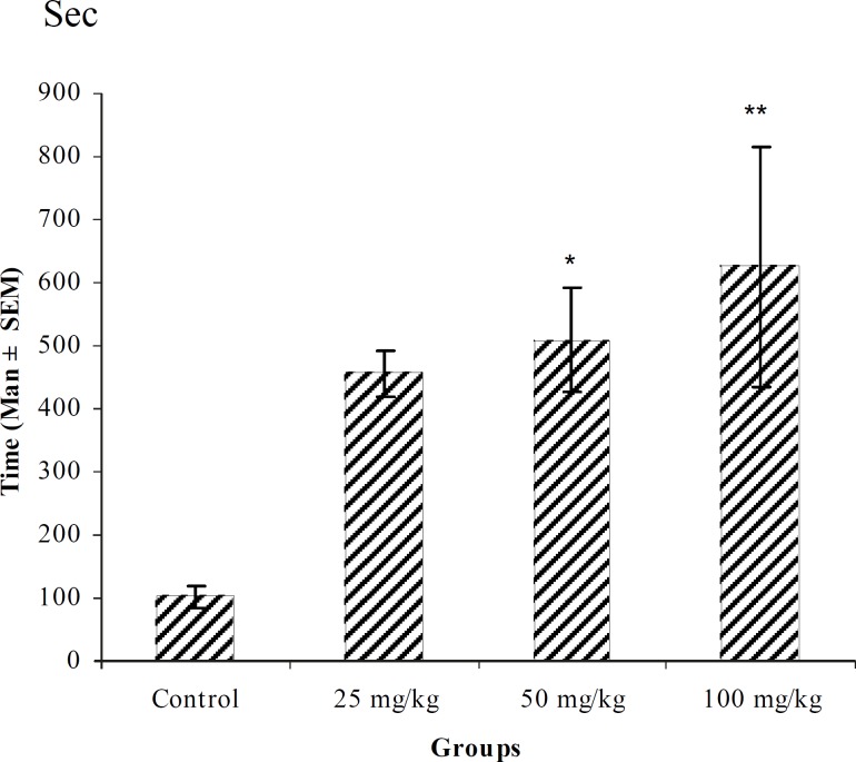 Effect of intraperitoneal injection of different doses of n-butanol fraction of T. polium on tonic-clonic seizure onset time (sec) induced by pentylenetetrazole 80 mg/kg. (n = 10) * p < 0.05 ** p < 0.01