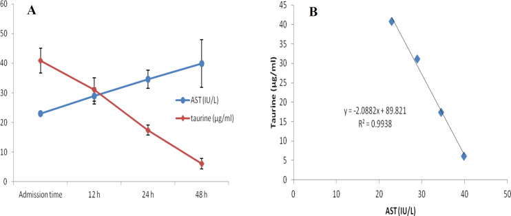 Changes of plasma concentrations of taurine and AST, during 48 h of hospitalization (A) and correlation between plasma concentrations of taurine and AST in acetaminophen-poisoned patients (B).
