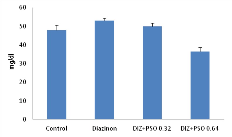 Concentration of serum urea in different treated groups.Values are mean ± SEM (n = 6). ; **p < 0.01 compare to control group,** p < 0.001compare to DIZ group. DIZ: Diazinon, PSO: Pomegranate Seed Oil.