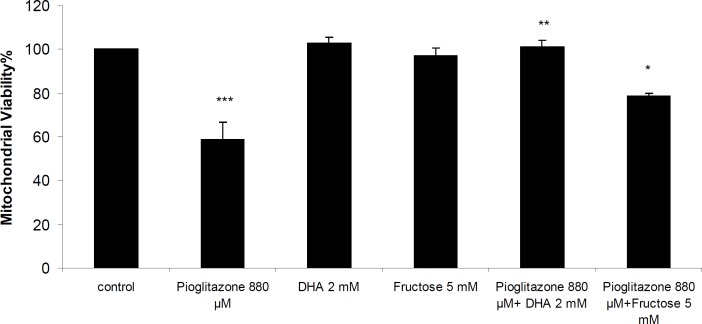 Mitochondrial viability in the presence of pioglitazone and DHA (2 mM) and fructose (5 mM). ***Significantly different from control (p< 0.001).**Significantly different from pioglitazone treated (p< 0.01). *Significantly different from pioglitazone treated (p<0.05).