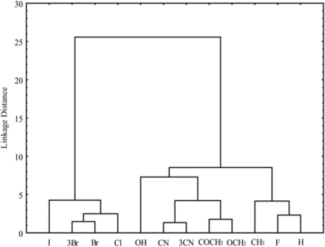 Dendrogram of examined derivatives chloroacetamides based on their parameters of bioactivity