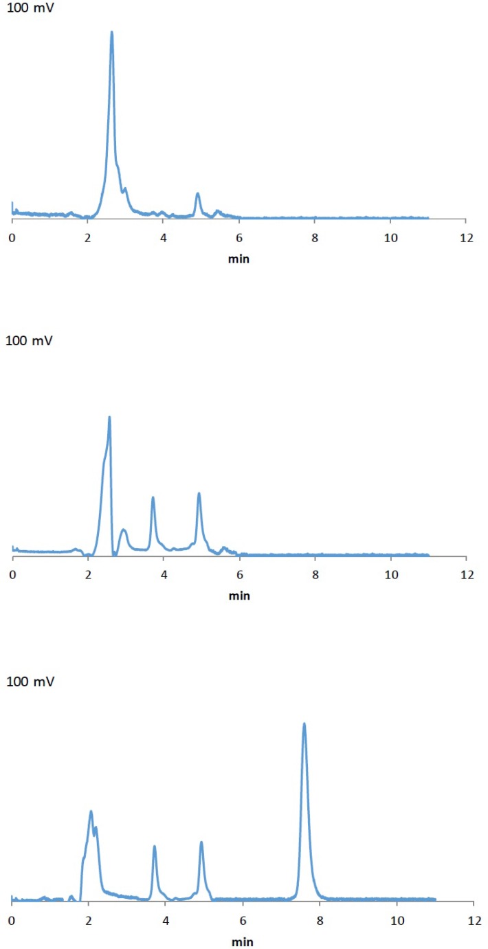 HPLC chromatograms, a) blank artificial CSF, b) blank CSF aspirated from rats, c) a sample of CSF aspirated from rats after the injection of the NM-loaded polymeric micellar solution