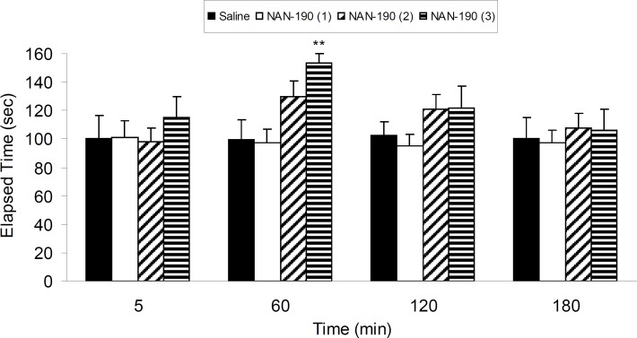 The results of bar-test in 6-OHDA-lesioned rats treated with three different IP doses of NAN-190 (0.1, 0.5 and 1 mg/Kg) in different time points after the treatment. Each bar represents the mean ± SEM of elapsed time (s), n = 8 rats for each group;** p < 0.01 when compared with saline-treated group